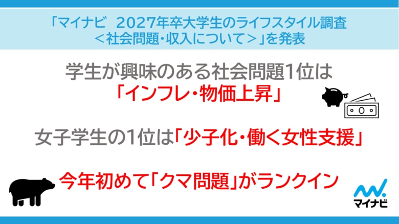 「マイナビ　2027年卒大学生のライフスタイル調査＜社会問題・収入について＞」を発表