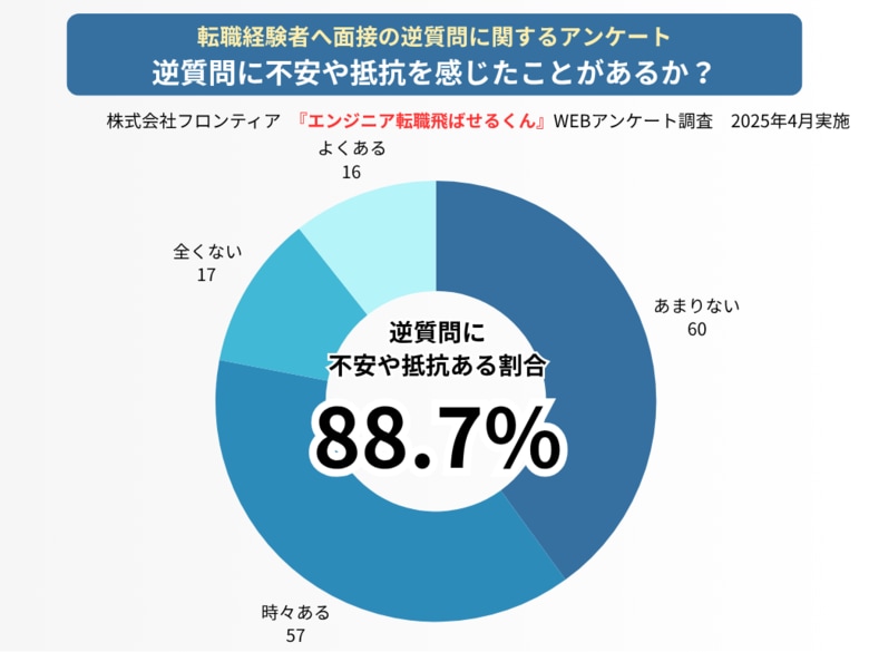 面接で逆質問の例文おすすめ29選！転職者150人調査で89%が苦手意識ありと回答
