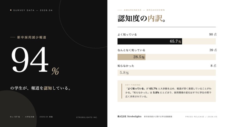 学生137名調査。新卒採用減少を知る学生の困惑と、実際の行動に見られるギャップとは？