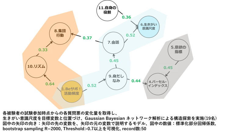 高齢者施設における「推し活」が、高齢者だけでなく施設職員の「生きがい」にも好影響をもたらす可能性を確認