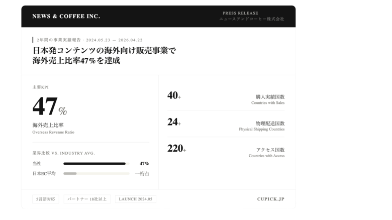 日本発コンテンツの海外向け販売事業で海外売上比率47%を達成