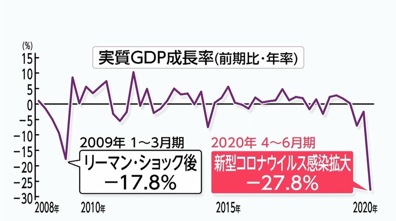 4-6月期GDP 過去最悪27.8%減…景気回復へ労働生産性上げる３つのポイントとは？｜FNNプライムオンライン