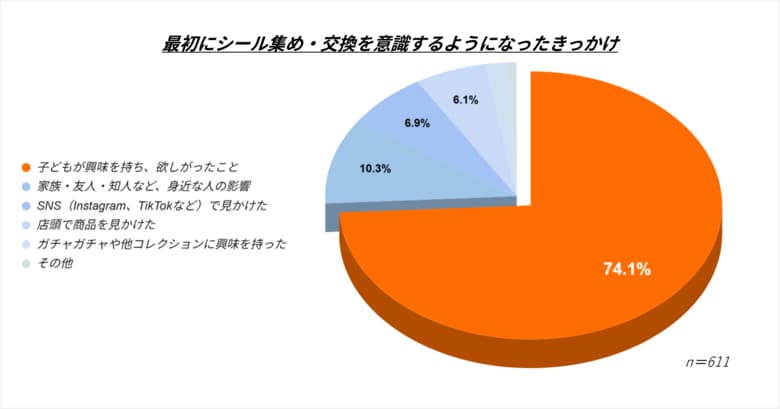【Surveroid】大人もハマるシールブームの実態とは？～1枚1,000円を超えても人気な理由～