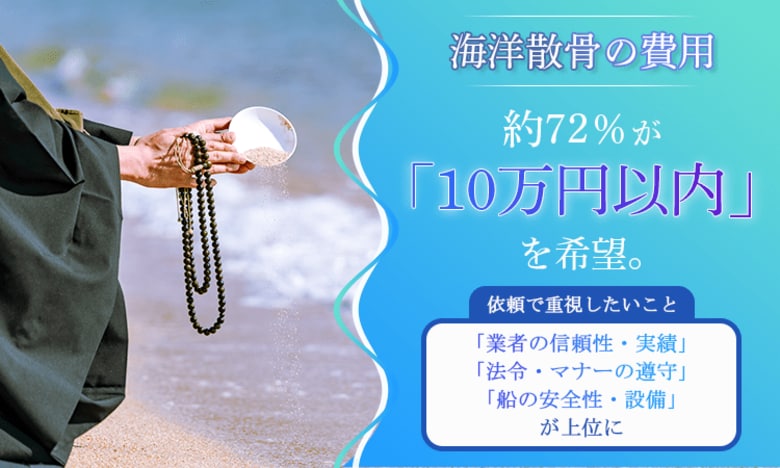 海洋散骨の費用、約72％が「10万円以内」を希望。依頼で重視したいこと、「業者の信頼性・実績」「法令・マナーの遵守」「船の安全性・設備」が上位に