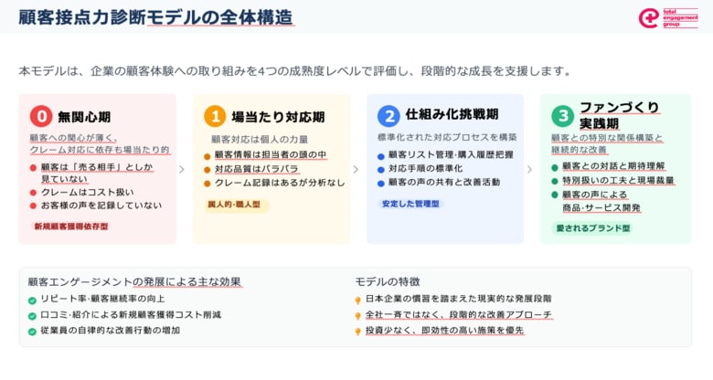 『顧客に“選ばれる会社”の共通点が見える！』売上を左右する「顧客接点力診断」をTEGが無料公開開始