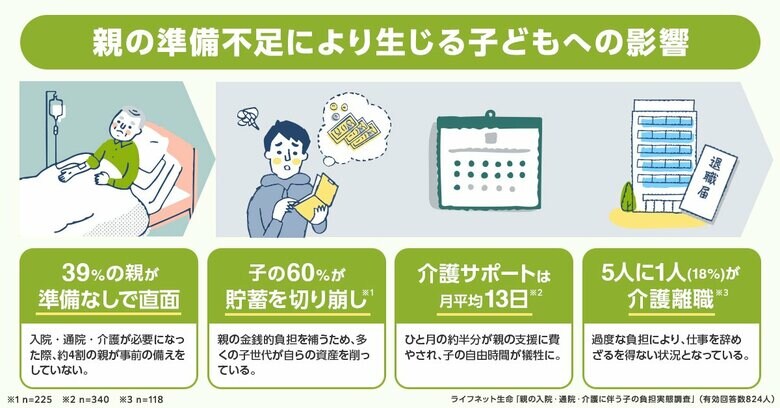 【実態調査】親を援助、子の約6割が「貯蓄」を切り崩し。介護では約5人に1人が「退職」を選択する切実な実態