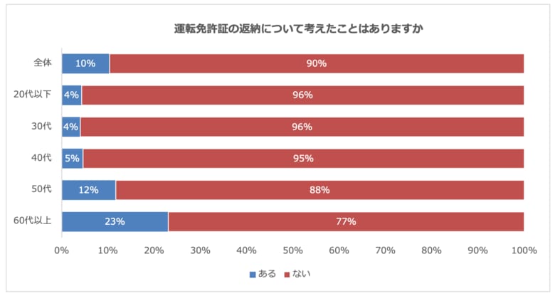 運転免許証の返納、考えたことがある人は60代以上で約4人に1人