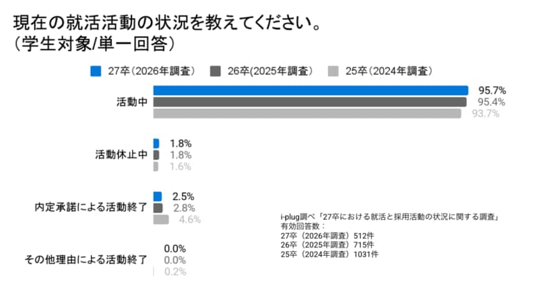 約4人に1人の就活生が内定を保有。約半数の企業は内定出しの時期を維持する一方、4割が前倒し。「27卒における就活と採用活動の状況に関する調査」