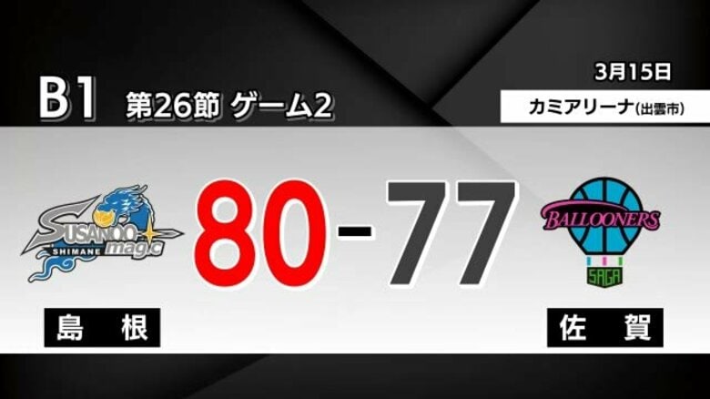 【Bリーグ】島根スサノオマジックが佐賀に雪辱　連敗5でストップ　14得点の新井選手がMVP｜FNNプライムオンライン