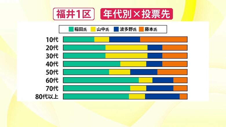 年代別の投票先
