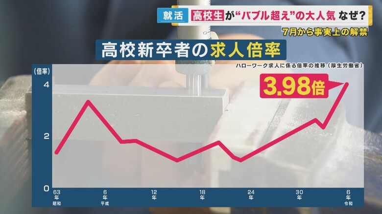 有効求人倍率は約4倍