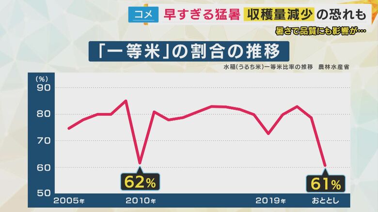 「一等米」の割合の推移