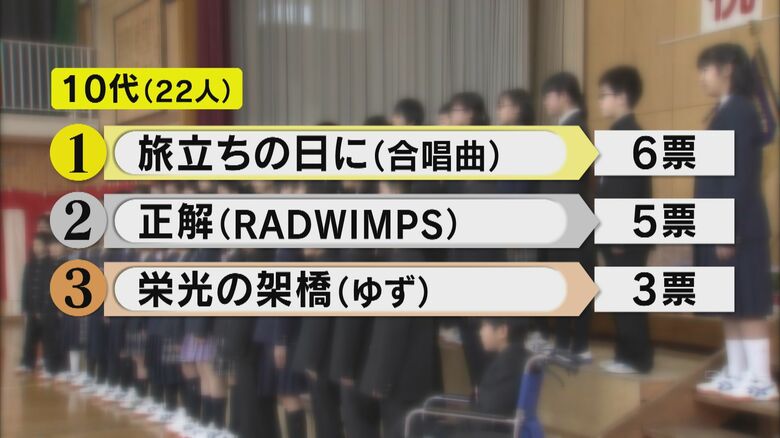 10代22人回答