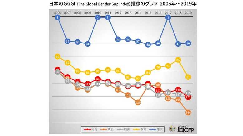 日本のジェンダーギャップ指数は下がり続けている