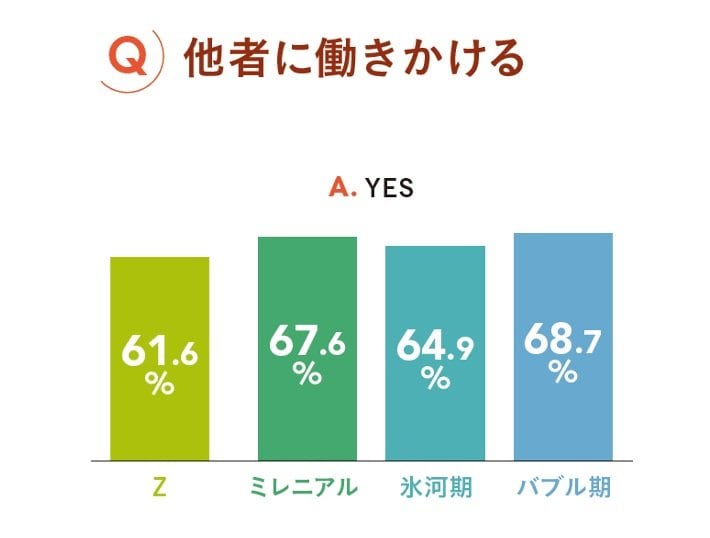 「他者への働きかけ」は他の世代よりも低い（提供：日本能率協会マネジメントセンター）