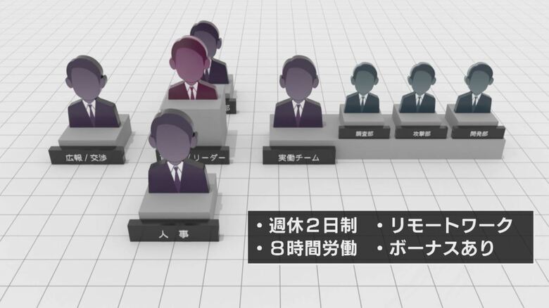 リーダーをトップに広報や人事などにグループ化。実働部隊も役割が詳細に分かれている