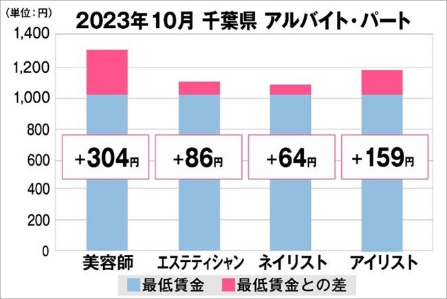 千葉県の美容業界における採用時給料に関する調査結果（アルバイト・パート）2023年10月美プロ調べ