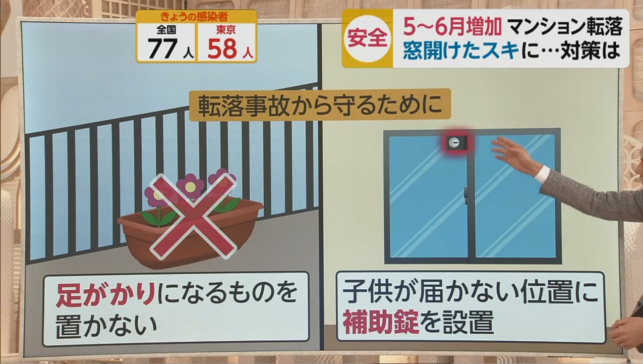 6月に4件も 相次ぐ子供のベランダからの転落死 実は毎年この時期に増加 その理由と防止策は