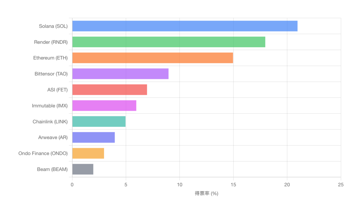 ベテラン投資家500人が選ぶ「第2のビットコイン総選挙」！イーサリアムは3位に後退。期待のアルトコイン第1位とは？