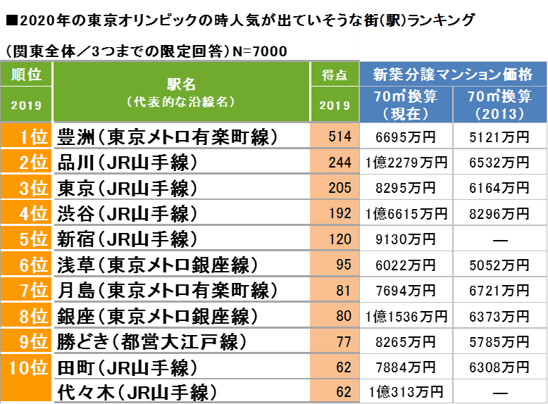 年の東京オリンピックの時人気が出ていそうな街ランキング 発表 オリンピック 会場に近い湾岸エリアの街が上位に集中 新築マンション価格もこの6年で大幅に上昇