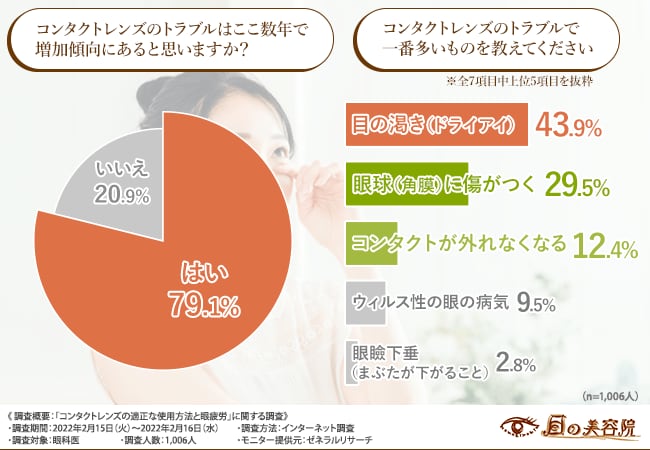 眼科医に調査 実に8割以上の方が相関性ありと回答 コンタクトレンズと眼精疲労の密接な関係とは