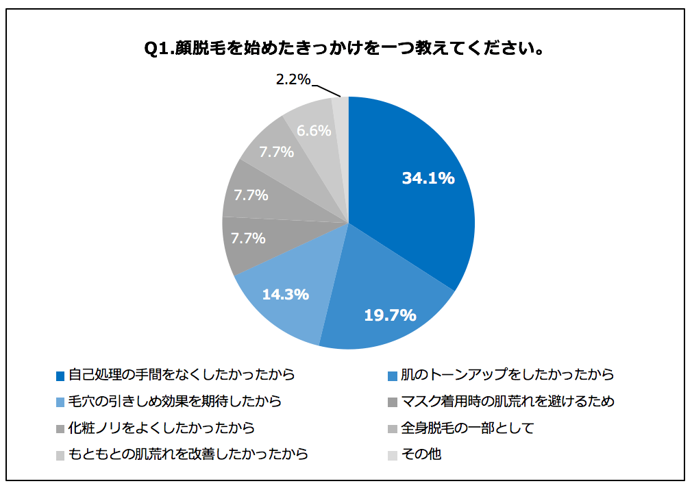 ワーキングウーマンにきいた 36 2 がオンライン会議時 脱ファンデーション の事実 3割が 顔脱毛で顔映りがいいから と肌のトーンアップを実感