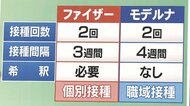 副反応は違うが効果は同等　「ファイザー」と「モデルナ」ワクチンの特徴を医師が解説