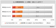【少額短期保険に関する調査】少額短期保険で魅力的だと思うことは「保険料が手頃」が4割弱。魅力的ではないと思うことは「生命保険料控除の対象外」「トータルだと割安ではない場合がある」が各2割弱