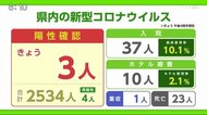 新型コロナ 11日は3人の陽性確認【佐賀県】