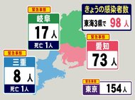 新型コロナ 東海3県の新規感染者計98人 愛知の月曜推移は554人→182人→73人と着実に減少