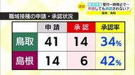 申請しても承認が出ない?職域接種の受付一時停止で波紋(島根・鳥取)