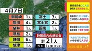 【新型コロナ】 静岡県内新たに21人感染1人死亡 静岡市で5人が変異株陽性に…市中感染は?
