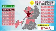 新型コロナ新たに54人の感染確認 玉東町80代男性が死亡(熊本)
