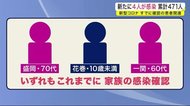 新たに4人が感染 すでに確認の患者関連 新型コロナ 累計471人<岩手県>