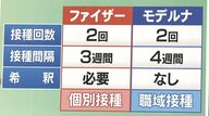 副反応は違うが効果は同等　「ファイザー」と「モデルナ」ワクチンの特徴を医師が解説