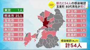 新型コロナ新たに54人の感染確認 玉東町80代男性が死亡(熊本)
