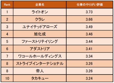 繊維・アパレル業界の「仕事にやりがいを感じる企業ランキング」発表! 1位はライトオン(企業口コミサイトキャリコネ)