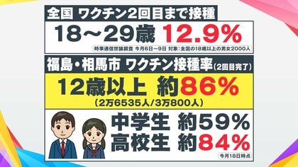 ワクチン接種「相馬モデル」…高校生“接種率84％”を実現した3つの「秘策」とは？