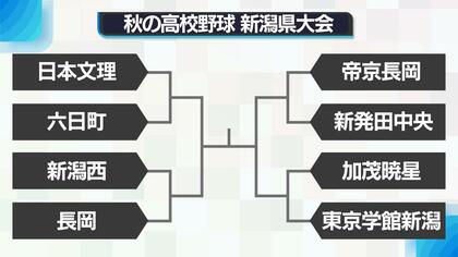 【秋の高校野球】北信越大会への切符をかけて8強が激突！新潟西VS長岡の公立対決の行方は…日本文理・帝京長岡は2年連続センバツ目指して8強の戦いへ