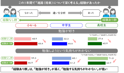 東京大学社会科学研究所・ベネッセ教育総合研究所 共同研究プロジェクト「子どもの生活と学びに関する親子調査2024」結果 10年間の縦断調査で子どもの「なりたい職業」の変化や進路探索行動を分析