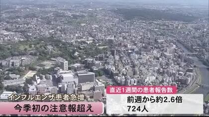 熊本県内でインフルエンザ患者急増 今シーズン初めて注意報レベル超