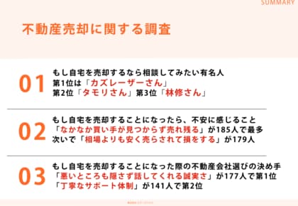 持ち家に住んでいる男女302名に調査!「もし自宅を売却するなら相談してみたい有名人ランキング」第1位はカズレーザーさん