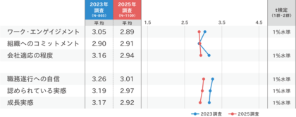 「キャリア入社者のオンボーディングと組織適応に関する現状把握調査」の分析結果を発表