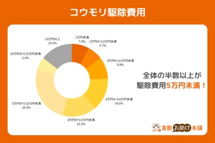 コウモリ駆除の費用相場は約46,000円!BEST株式会社が全国の被害実態と費用に関する調査結果を公開