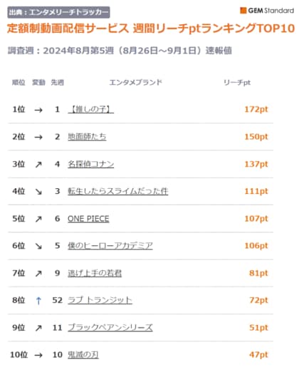 シーズン2配信中の『ラブ トランジット』急上昇、『ブラックペアン』最終回に向けTOP10に返り咲き~定額制動画配信サービス 週間リーチptランキング(2024年8月第5週)【GEM Partners】