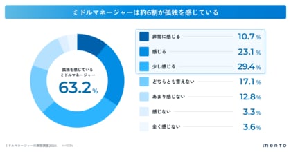 【ミドルマネージャーの実態調査2024】6割が「孤独」、8割が月1回以上「燃え尽き」を実感