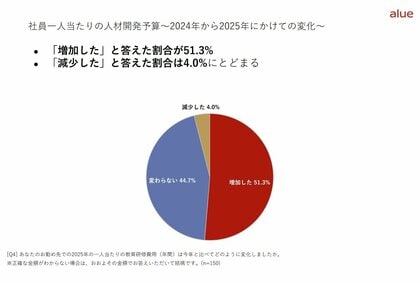 ~51.3%の企業で社員一人当たりの人材開発予算2024年比増~「【従業員規模別】大企業の25年度人材開発予算の傾向」レポート発行のお知らせ