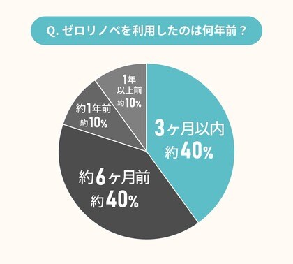 リノベ経験者10名に聞いた!ゼロリノベを推したい4つのおすすめポイント