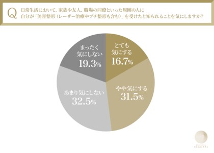 エイジングケア世代女性の5割が「美容医療を受けたことを周囲に知られたくない」と回答。高まる「バレない美容」のニーズ~医療法人敬愛会調べ