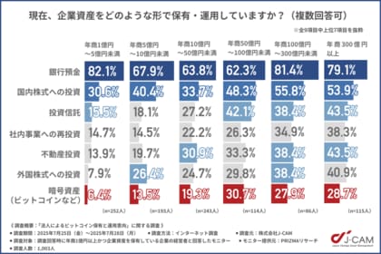 【中堅企業のビットコイン活用進む】年商300億円以上の企業の52.2%がビットコイン保有済!導入企業が語る「実感した効果」とは